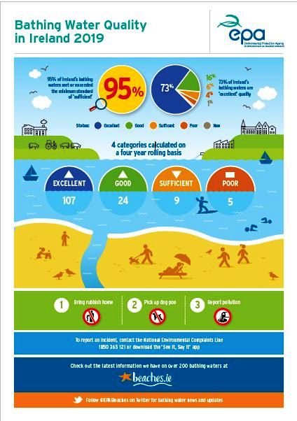 Bathing Water Ireland Quality 2019