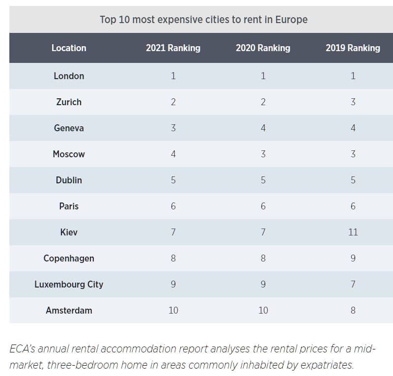 Dublin Rents ECA International 2021