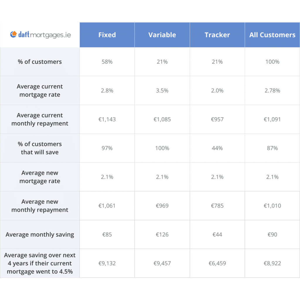 daftmortgages.ie switching data table