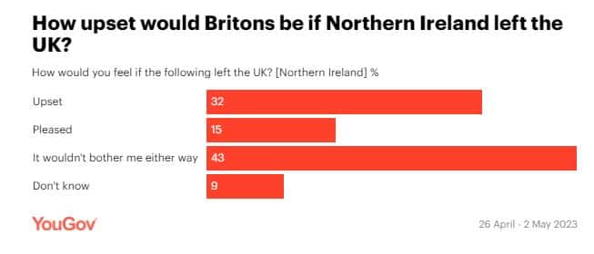 YouGov NIreland Poll Graph Leaving
