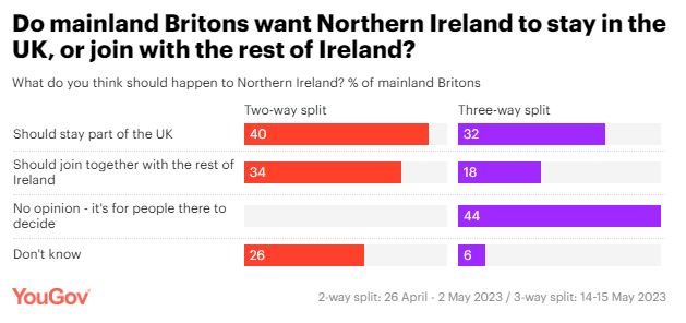 , Mainland Brits Not Overly Bothered By Prospect Of Losing Northern Ireland