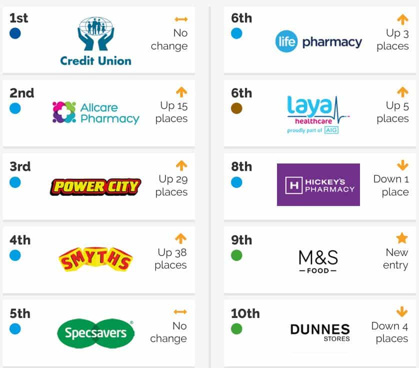 Company Satisfaction Top 10 2022 CXi