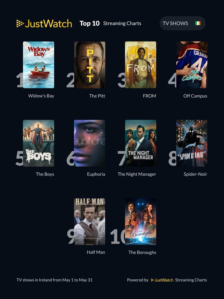 Horror-Comedy ‘Send Help’ Most Watched Movie In Ireland 4 JustWatch. Most watched TV Shows in May 2026 in Ireland.