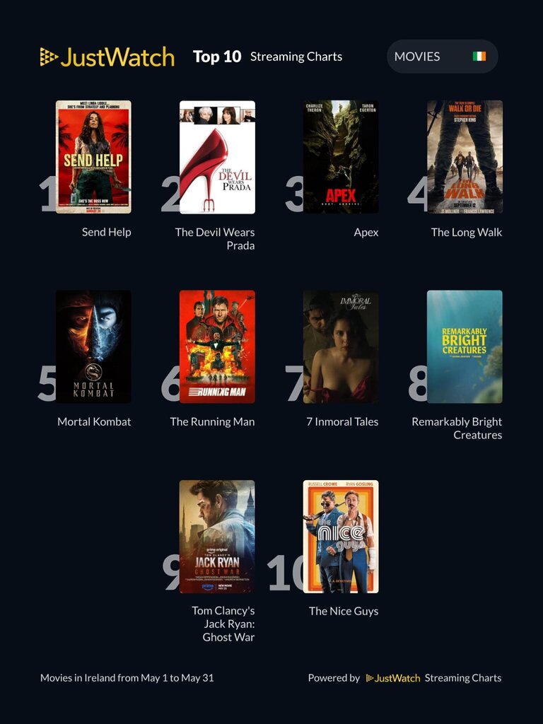 Horror-Comedy ‘Send Help’ Most Watched Movie In Ireland 3 JustWatch. Most watched movies in May 2026 in Ireland.