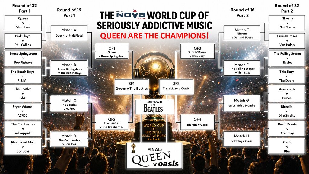 They Are The Champions! Queen Wins Radio Nova's World Cup Of Seriously Addictive Music 3 monday final result